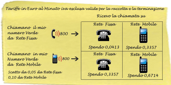 tarife numero verde